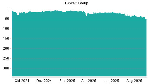 BOTSI®-Advisor Abstufung BAWAG Group von Rang 38 auf ...