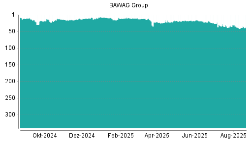 BOTSI®-Advisor Hochstufung BAWAG Group von Rang 39 auf ...