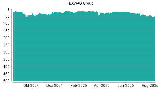 BOTSI®-Advisor Abstufung BAWAG Group von Rang 49 auf Rang 62