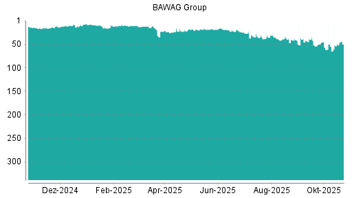 BOTSI®-Advisor Abstufung BAWAG Group von Rang 49 auf ...