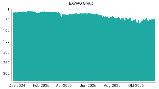 BOTSI®-Advisor Abstufung BAWAG Group von Rang 38 auf ...