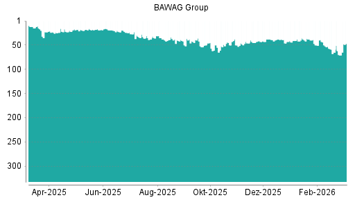 BOTSI®-Advisor Abstufung BAWAG Group von Rang 65 auf ...