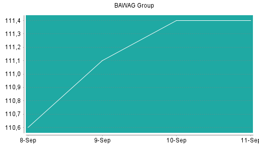 BOTSI®-Advisor Hochstufung BAWAG Group von Rang 161 auf Rang 115
