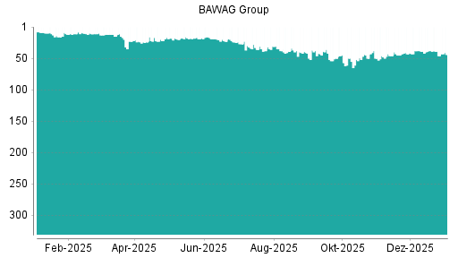BOTSI®-Advisor Hochstufung BAWAG Group von Rang 46 auf ...