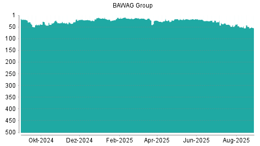 BOTSI®-Advisor Abstufung BAWAG Group von Rang 224 auf Rang 256