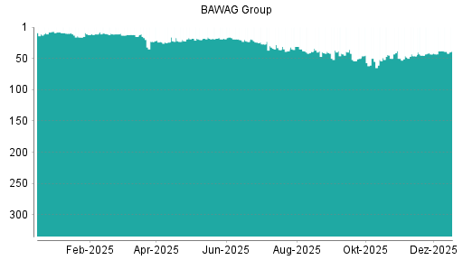 BOTSI®-Advisor Hochstufung BAWAG Group von Rang 45 auf ...