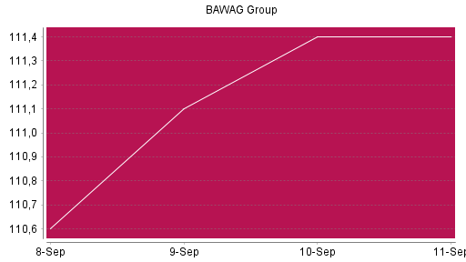 BOTSI®-Advisor Hochstufung BAWAG Group von Rang 128 auf ...