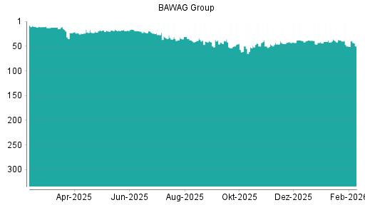 BOTSI®-Advisor Hochstufung BAWAG Group von Rang 50 auf ...