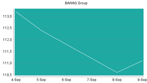 BOTSI®-Advisor Hochstufung BAWAG Group von Rang 321 auf Rang 308