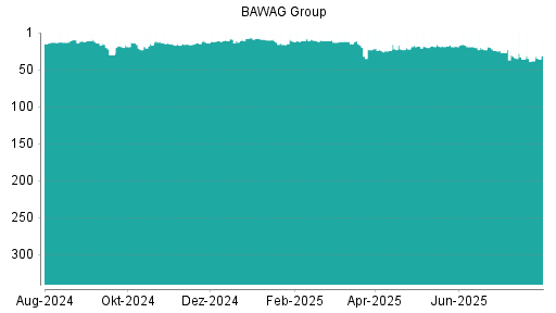 BOTSI®-Advisor Hochstufung BAWAG Group von Rang 38 auf ...