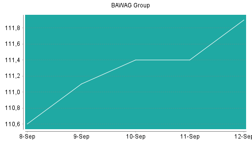BOTSI®-Advisor Hochstufung BAWAG Group von Rang 276 auf Rang 267