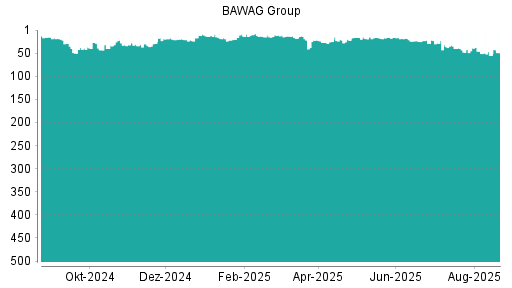 BOTSI®-Advisor Hochstufung BAWAG Group von Rang 153 auf Rang 121