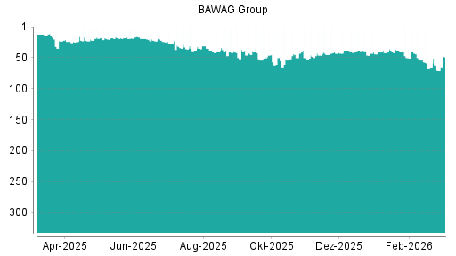 BOTSI®-Advisor Abstufung BAWAG Group von Rang 65 auf ...