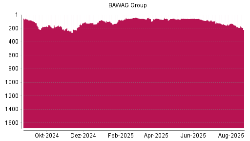 BOTSI®-Advisor Abstufung BAWAG Group von Rang 45 auf ...