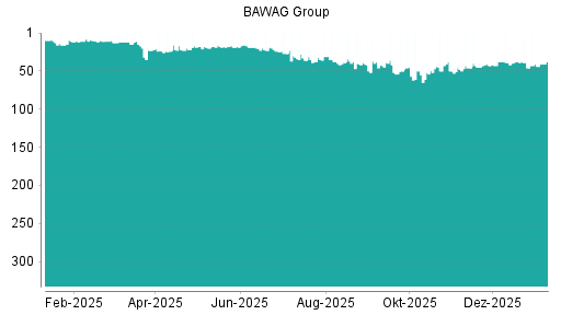 BOTSI®-Advisor Abstufung BAWAG Group von Rang 38 auf ...