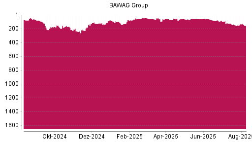 BOTSI®-Advisor Hochstufung BAWAG Group von Rang 65 auf ...