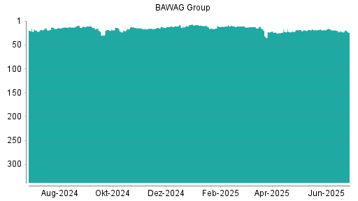 BOTSI®-Advisor Abstufung BAWAG Group von Rang 23 auf ...