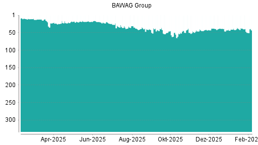 BOTSI®-Advisor Hochstufung BAWAG Group von Rang 45 auf ...