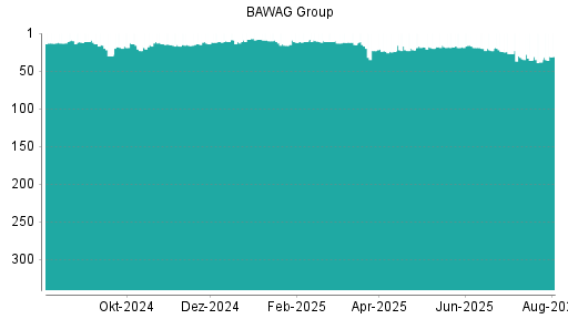 BOTSI®-Advisor Abstufung BAWAG Group von Rang 36 auf ...