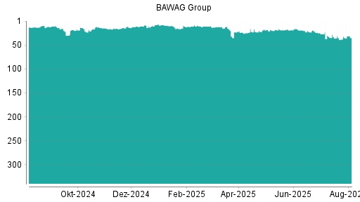 BOTSI®-Advisor Abstufung BAWAG Group von Rang 20 auf ...