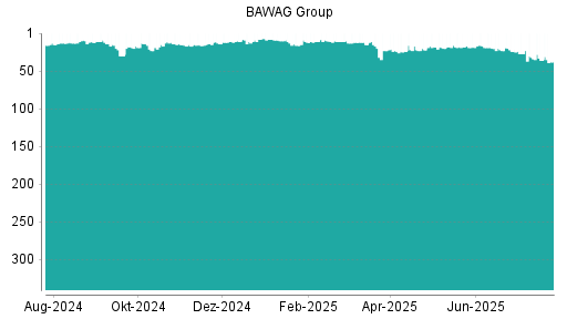 BOTSI®-Advisor Abstufung BAWAG Group von Rang 36 auf ...