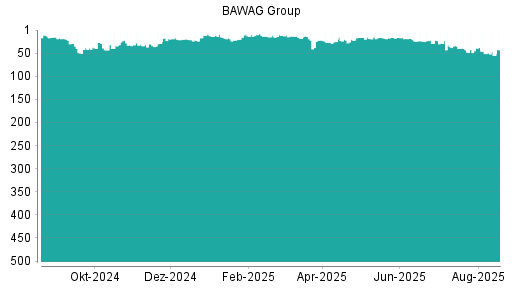 BOTSI®-Advisor Hochstufung BAWAG Group von Rang 99 auf Rang 94