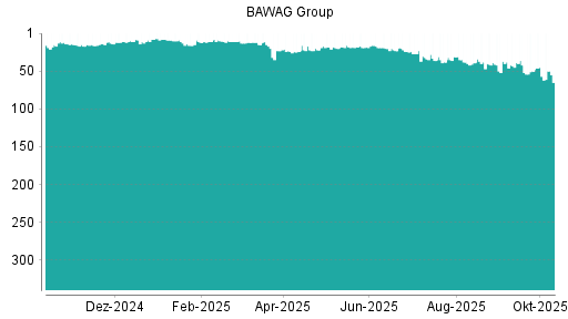 BOTSI®-Advisor Hochstufung BAWAG Group von Rang 43 auf ...