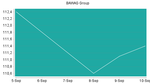 BOTSI®-Advisor Abstufung BAWAG Group von Rang 253 auf Rang 288