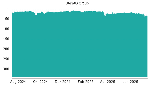 BOTSI®-Advisor Abstufung BAWAG Group von Rang 27 auf ...