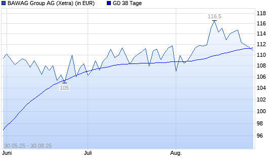 BAWAG Group-Aktie unter 38-Tage-Linie