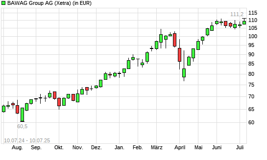 BAWAG Group-Aktie mit neuem All-Time-High