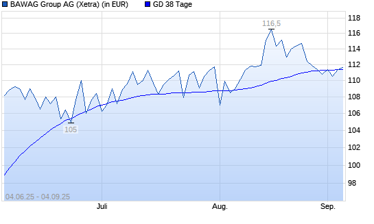 BAWAG Group-Aktie unter 38-Tage-Linie