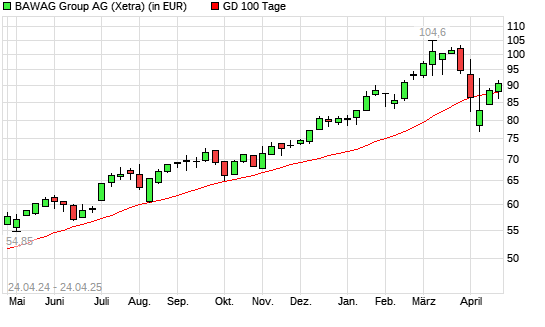 BAWAG Group-Aktie über 100-Tage-Linie