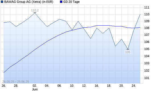BAWAG Group-Aktie über 20-Tage-Linie