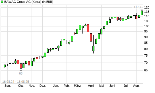 BAWAG Group-Aktie mit neuem All-Time-High