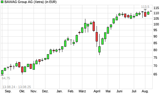 BAWAG Group-Aktie mit neuem All-Time-High
