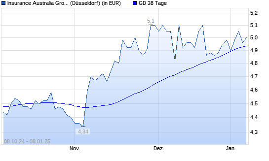 Insurance Australia Group-Aktie unter 38-Tage-Linie