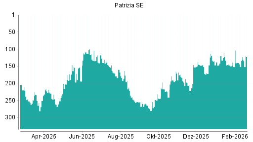 BOTSI®-Advisor Abstufung Patrizia SE von Rang 119 auf ...