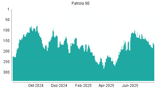 BOTSI®-Advisor Hochstufung Patrizia SE von Rang 179 auf ...