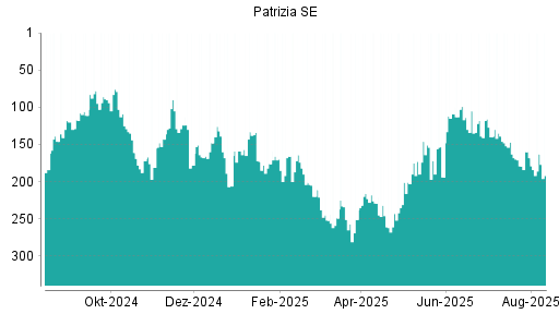 BOTSI®-Advisor Hochstufung Patrizia SE von Rang 179 auf ...