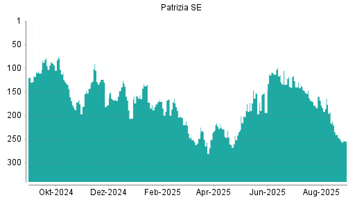 BOTSI®-Advisor Abstufung Patrizia SE von Rang 163 auf ...