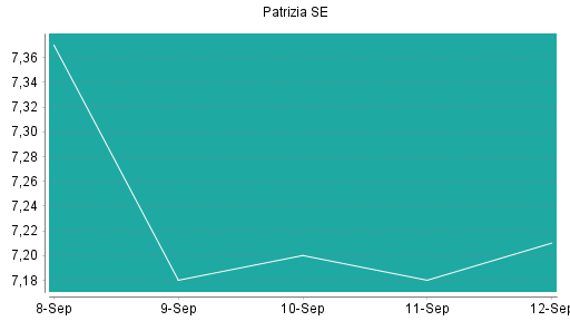 BOTSI®-Advisor Abstufung Patrizia SE von Rang 247 auf ...