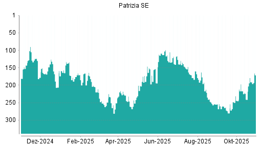 BOTSI®-Advisor Hochstufung Patrizia SE von Rang 241 auf ...