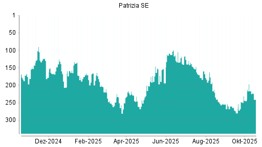 BOTSI®-Advisor Abstufung Patrizia SE von Rang 217 auf ...