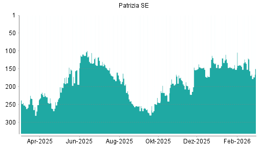 BOTSI®-Advisor Abstufung Patrizia SE von Rang 123 auf ...