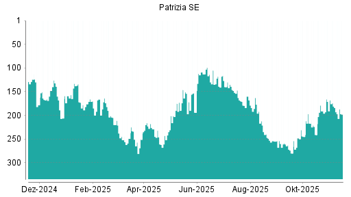 BOTSI®-Advisor Abstufung Patrizia SE von Rang 261 auf ...