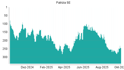 BOTSI®-Advisor Hochstufung Patrizia SE von Rang 248 auf ...