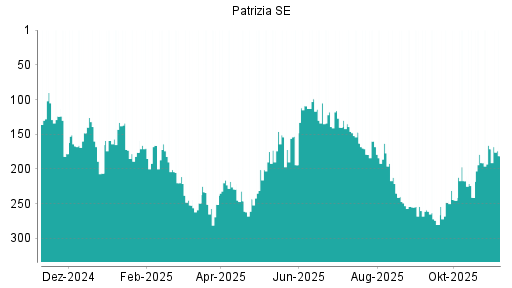 BOTSI®-Advisor Abstufung Patrizia SE von Rang 171 auf ...
