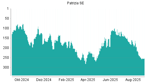 BOTSI®-Advisor Hochstufung Patrizia SE von Rang 140 auf ...