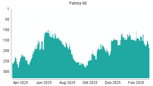 BOTSI®-Advisor Abstufung Patrizia SE von Rang 147 auf ...